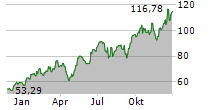 ARISTA NETWORKS INC Chart 1 Jahr