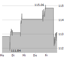 ARISTA NETWORKS INC Chart 1 Jahr