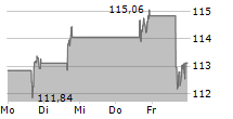 ARISTA NETWORKS INC 5-Tage-Chart