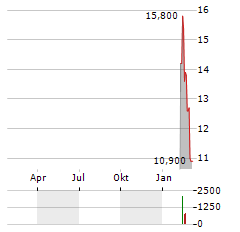 ARISTA NETWORKS INC CDR Aktie Chart 1 Jahr