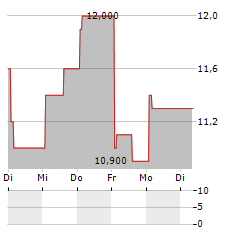 ARISTA NETWORKS INC CDR Aktie 5-Tage-Chart