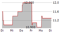 ARISTA NETWORKS INC CDR 5-Tage-Chart