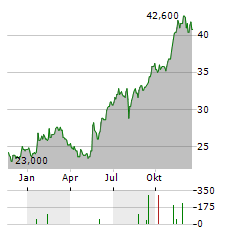 ARISTOCRAT LEISURE Aktie Chart 1 Jahr