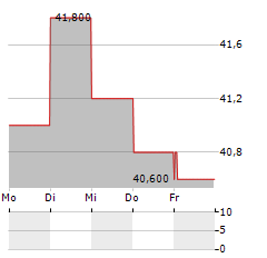 ARISTOCRAT LEISURE Aktie 5-Tage-Chart