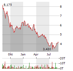 ARISTON Aktie Chart 1 Jahr