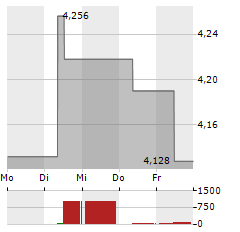 ARISTON Aktie 5-Tage-Chart