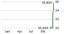 ARITZIA INC Chart 1 Jahr