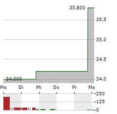 ARITZIA Aktie 5-Tage-Chart