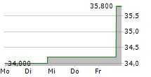 ARITZIA INC 5-Tage-Chart