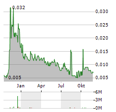 ARIZONA LITHIUM Aktie Chart 1 Jahr