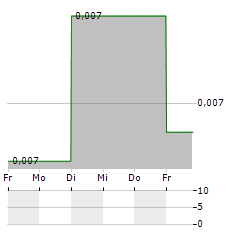 ARIZONA LITHIUM Aktie 5-Tage-Chart