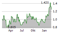 ARIZONA SONORAN COPPER COMPANY INC Chart 1 Jahr