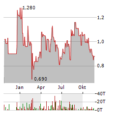 ARIZONA SONORAN COPPER Aktie Chart 1 Jahr