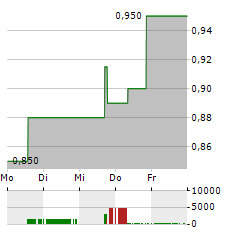 ARIZONA SONORAN COPPER Aktie 5-Tage-Chart