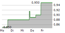 ARIZONA SONORAN COPPER COMPANY INC 5-Tage-Chart