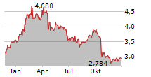 ARJO AB Chart 1 Jahr