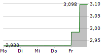 ARJO AB 5-Tage-Chart