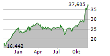 ARK FINTECH INNOVATION ETF Chart 1 Jahr