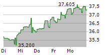 ARK FINTECH INNOVATION ETF 5-Tage-Chart