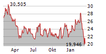 ARK GENOMIC REVOLUTION ETF Chart 1 Jahr