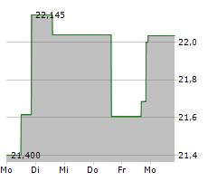 ARK GENOMIC REVOLUTION ETF Chart 1 Jahr