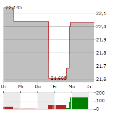 ARK GENOMIC REVOLUTION Aktie 5-Tage-Chart