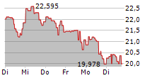 ARK GENOMIC REVOLUTION ETF 5-Tage-Chart