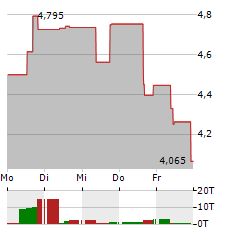 ARK GENOMIC REVOLUTION Aktie 5-Tage-Chart