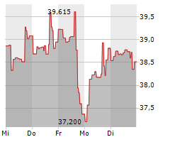 ARK INNOVATION ETF Chart 1 Jahr