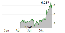 ARK INNOVATION UCITS ETF Chart 1 Jahr