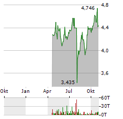 ARK INNOVATION UCITS Aktie Chart 1 Jahr