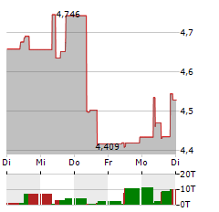 ARK INNOVATION UCITS Aktie 5-Tage-Chart