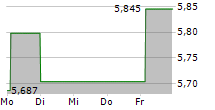 ARK INNOVATION UCITS ETF 5-Tage-Chart