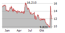 ARK RESTAURANTS CORP Chart 1 Jahr