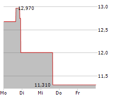 ARK RESTAURANTS CORP Chart 1 Jahr