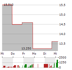 ARK RESTAURANTS Aktie 5-Tage-Chart