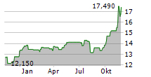 ARK SPACE EXPLORATION & INNOVATION ETF Chart 1 Jahr