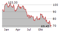 ARKEMA SA Chart 1 Jahr