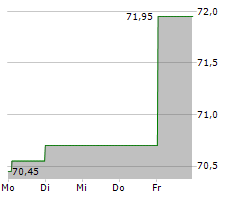 ARKEMA SA Chart 1 Jahr