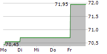 ARKEMA SA 5-Tage-Chart