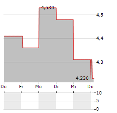 ARLA PLAST Aktie 5-Tage-Chart