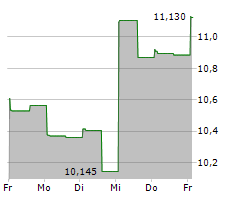 ARLO TECHNOLOGIES INC Chart 1 Jahr