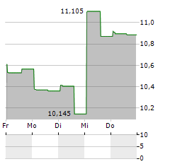 ARLO TECHNOLOGIES Aktie 5-Tage-Chart