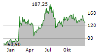 ARM HOLDINGS PLC ADR Chart 1 Jahr