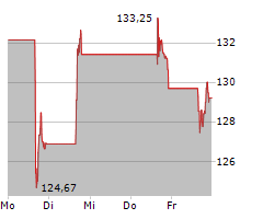 ARM HOLDINGS PLC ADR Chart 1 Jahr