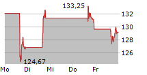 ARM HOLDINGS PLC ADR 5-Tage-Chart