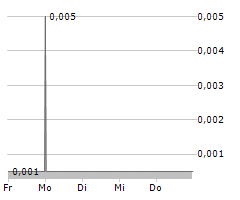 ARMADALE CAPITAL PLC Chart 1 Jahr