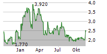 ARMATA PHARMACEUTICALS INC Chart 1 Jahr