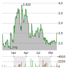 ARMATA PHARMACEUTICALS Aktie Chart 1 Jahr