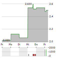 ARMATA PHARMACEUTICALS Aktie 5-Tage-Chart